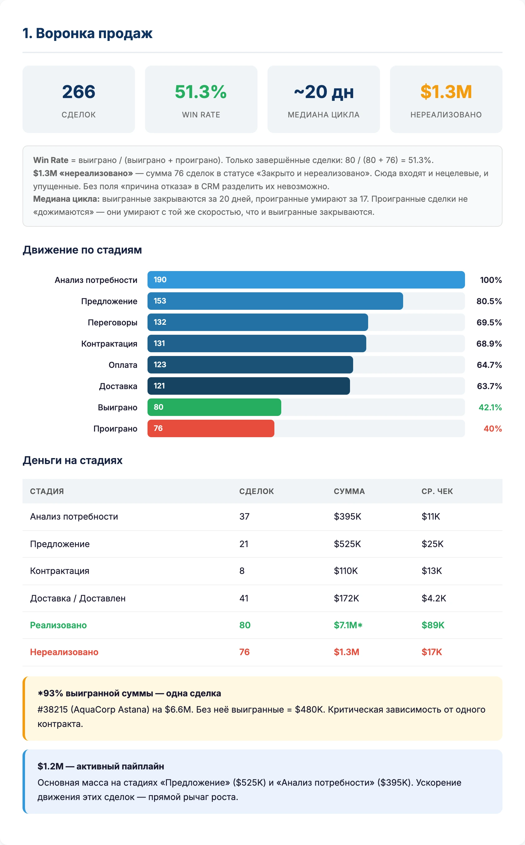 AI-аудит воронки продаж — win rate 51%, 280 сделок, движение по стадиям от первого контакта до закрытия