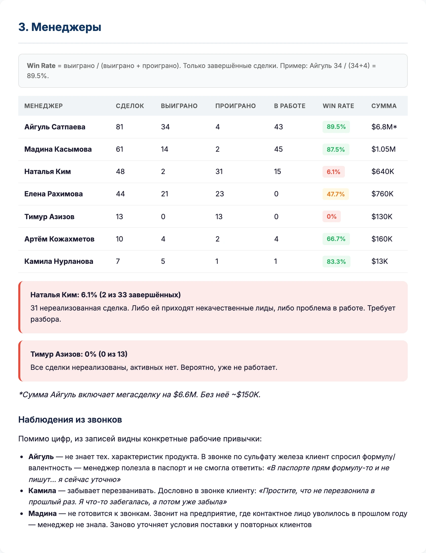 Таблица сравнения менеджеров — win rate от 6% до 100%, количество выигранных и нереализованных сделок, наблюдения из звонков