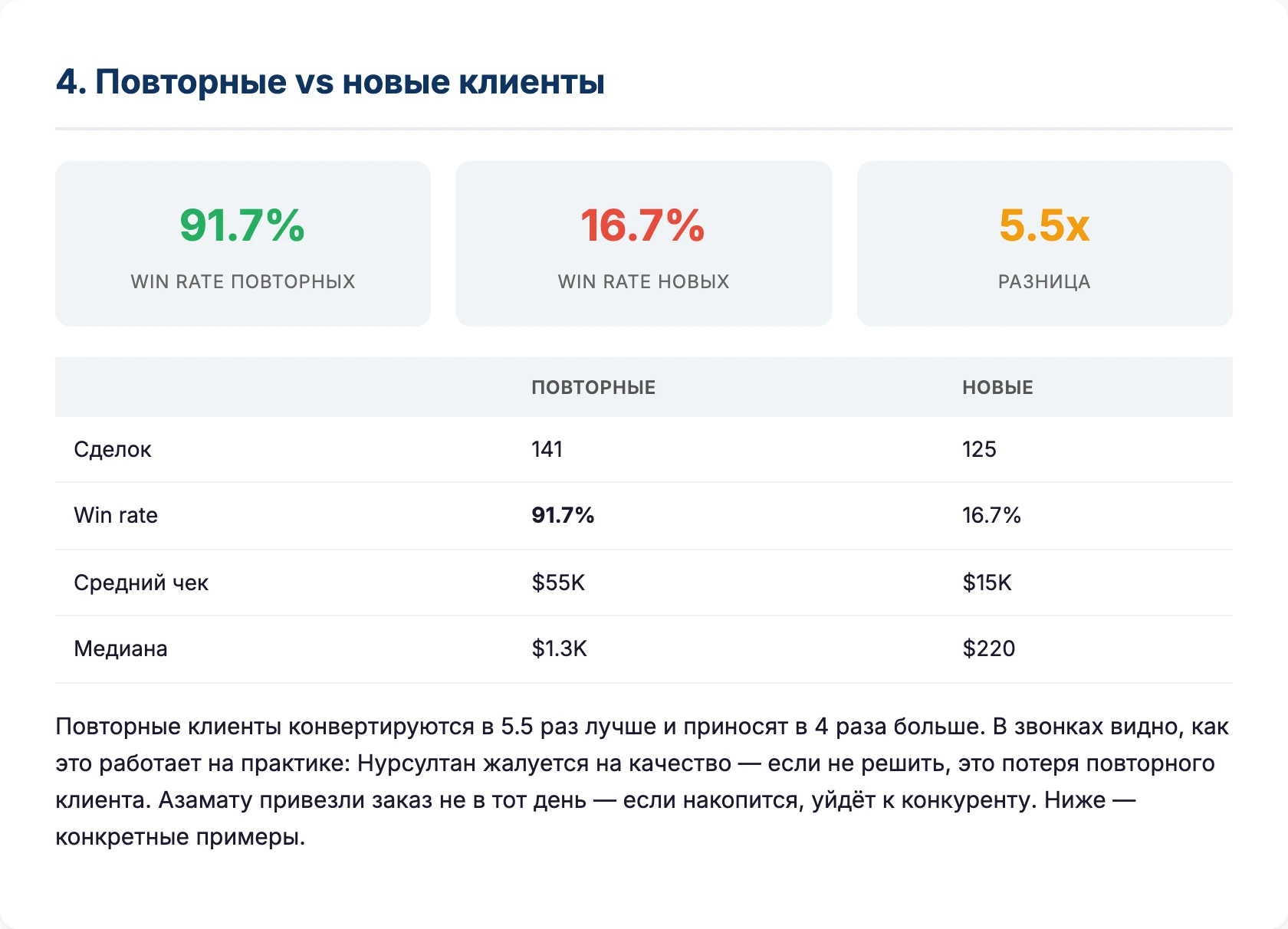 Сравнение повторных и новых клиентов — win rate 91% vs 16%, средний чек в 4 раза выше, конверсия в 5.5 раз лучше