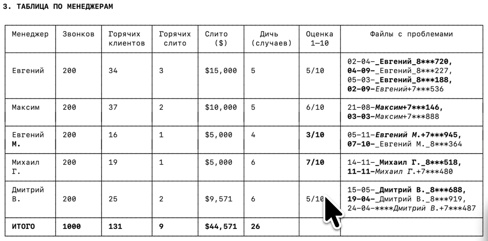 Итоговая таблица анализа звонков менеджеров: Евгений, Максим, Евгений М., Михаил Г., Дмитрий В. — оценки, потери, горячие клиенты