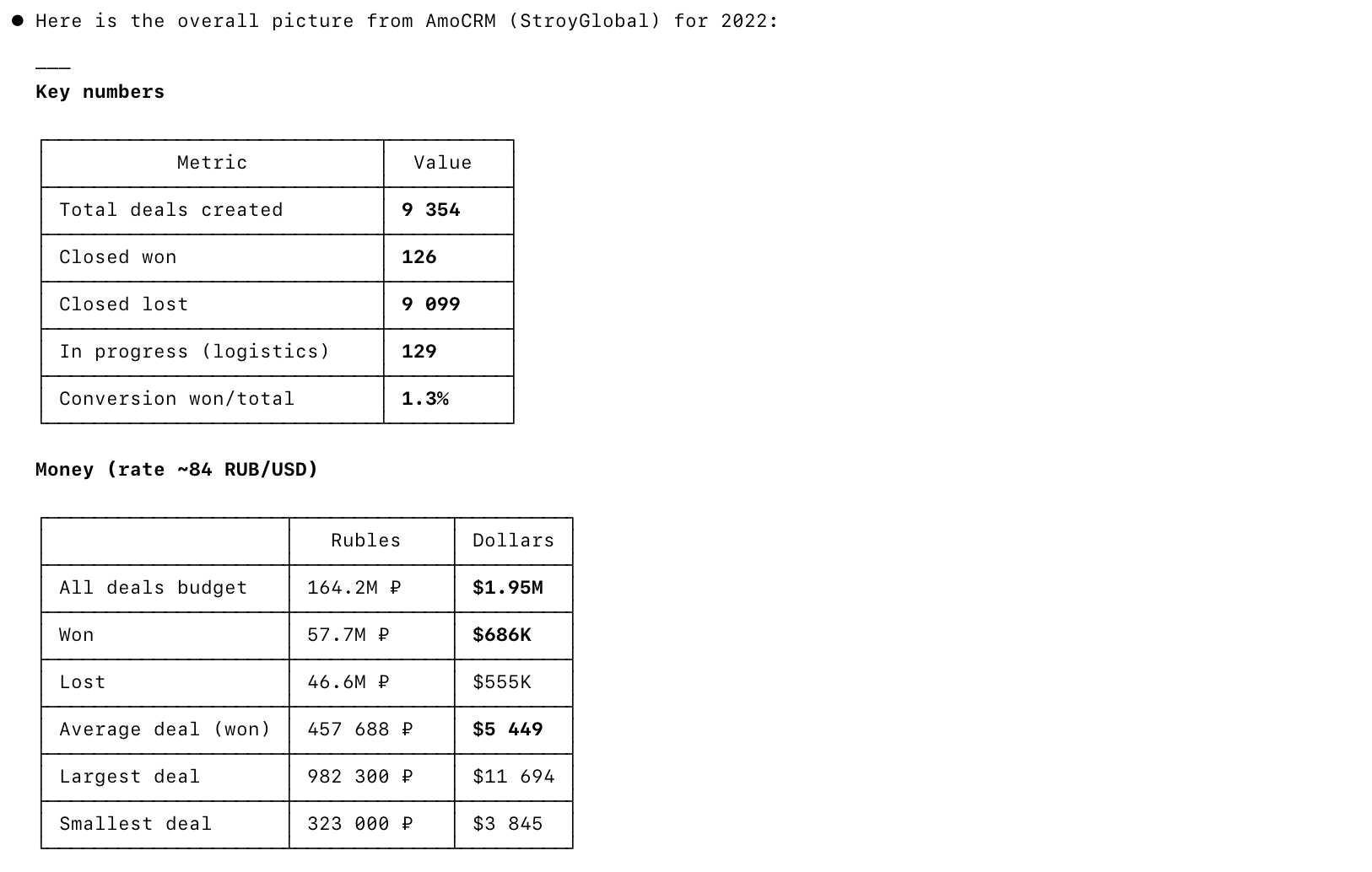 The overall AmoCRM picture for the year: 9,354 deals, 1.3% conversion, $1.95M budget, $5,449 average deal