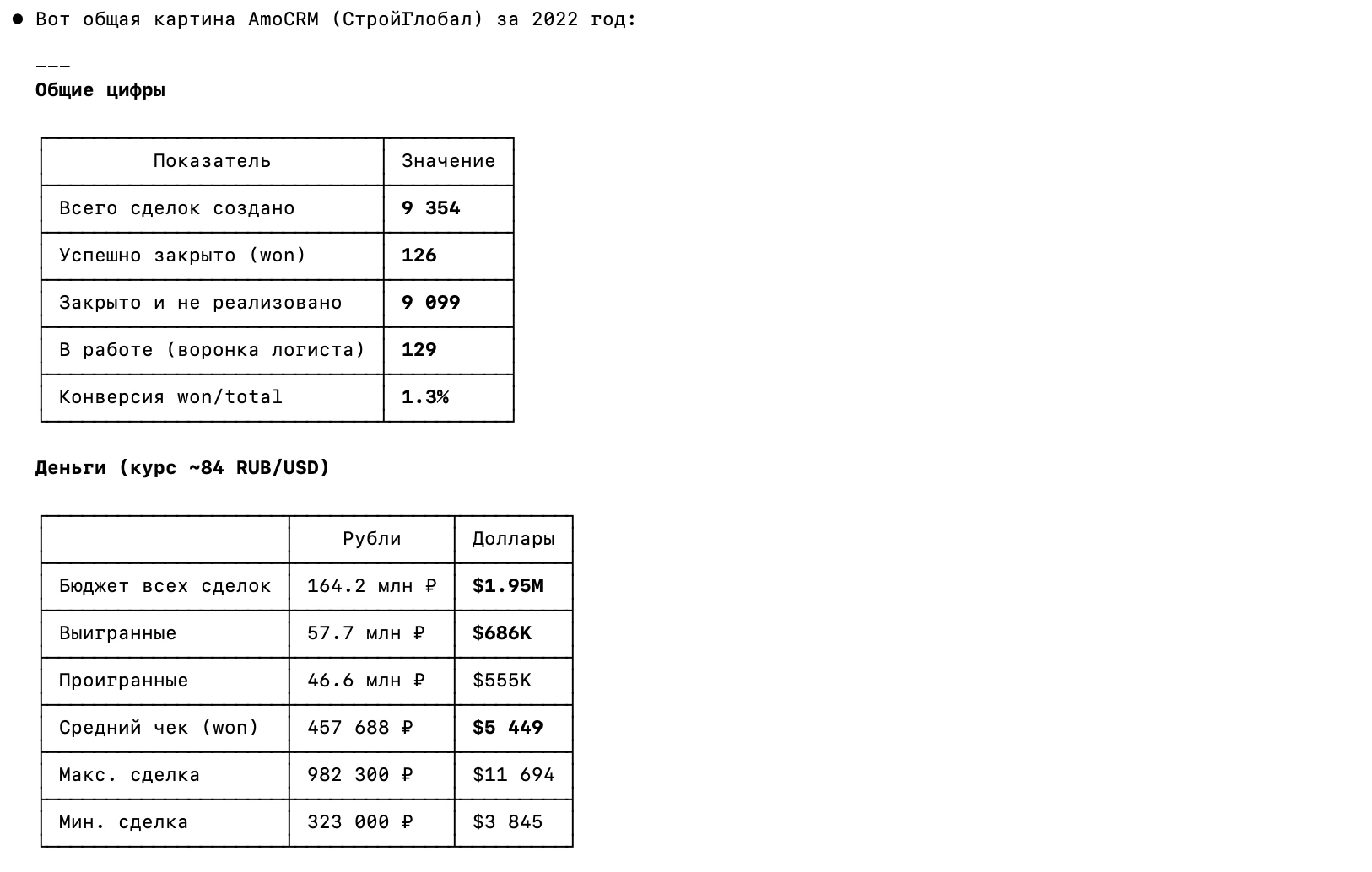 Общая картина AmoCRM за год — 9 354 сделки, конверсия 1.3%, бюджет $1.95M, средний чек $5 449