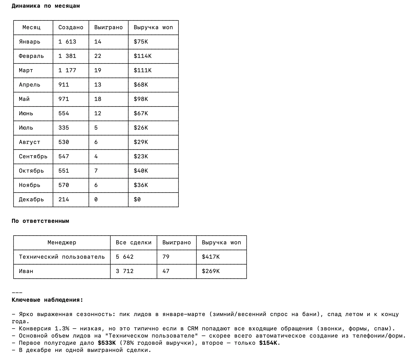 Динамика сделок AmoCRM по месяцам — пик в январе-марте, 78% выручки за первое полугодие, декабрь пустой