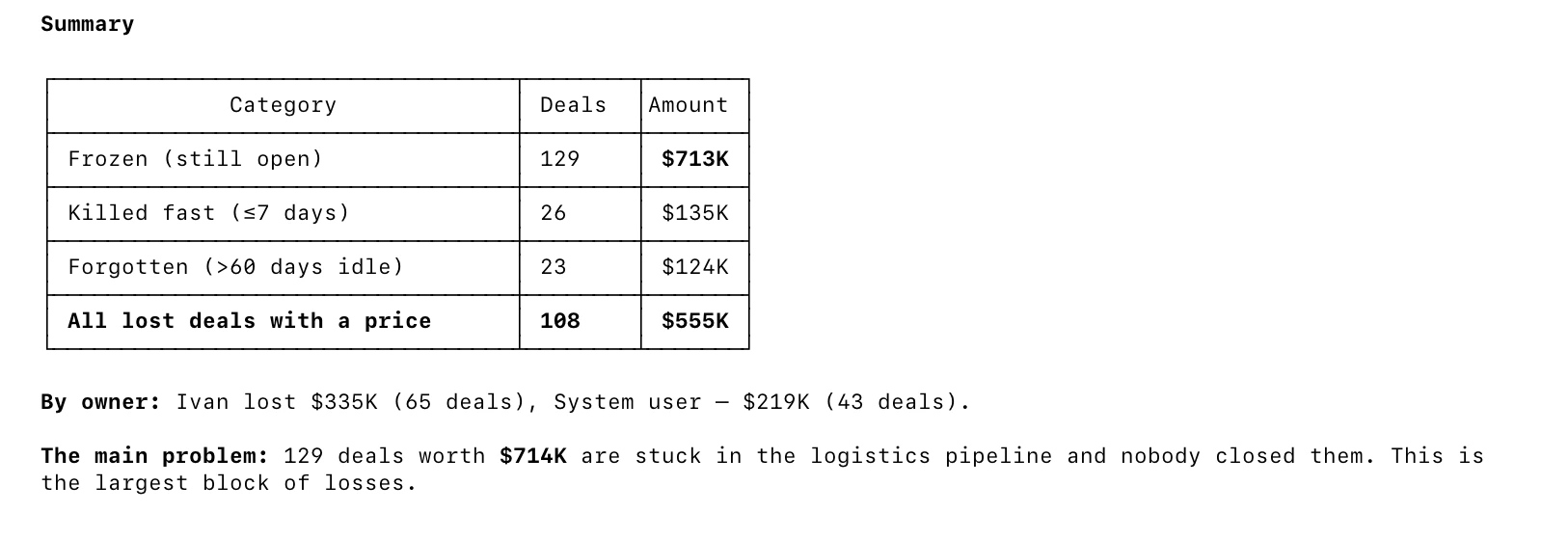 Summary table: 108 lost deals worth $555K broken down by category