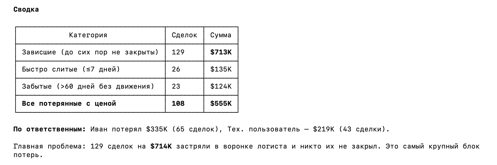 Сводная таблица потерь в CRM — 108 потерянных сделок на $555K, 129 зависших в воронке логиста на $714K